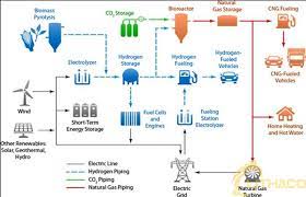 HYDROGEN PRODUCTION PROCESS