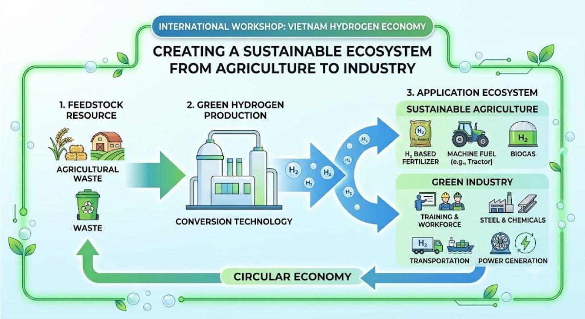 INTERNATIONAL WORKSHOP "VIETNAM HYDROGEN ECONOMY &ndash; BUILDING A SUSTAINABLE ECOSYSTEM FROM AGRICULTURE TO INDUSTRY"