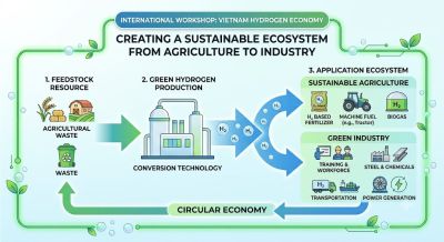 INTERNATIONAL WORKSHOP "VIETNAM HYDROGEN ECONOMY &ndash; BUILDING A SUSTAINABLE ECOSYSTEM FROM AGRICULTURE TO INDUSTRY"