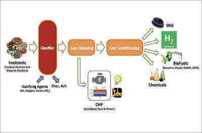 GREEN HYDROGEN THROUGH BIOMASS GASIFICATION