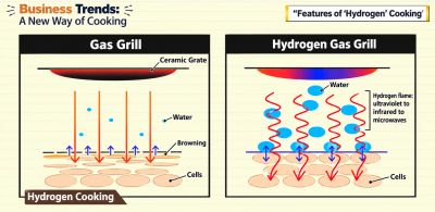 Hydrogen Cooking vs. Gas Stoves: Why Does Food Taste Better?