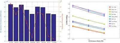 Techno-Economic Analysis of a PV&ndash;Hydrogen System: A Case Study in Vietnam