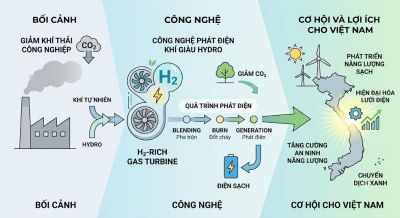 Từ kh&iacute; thải c&ocirc;ng nghiệp đến điện sạch: C&ocirc;ng nghệ ph&aacute;t điện kh&iacute; gi&agrave;u hydro v&agrave; cơ hội cho Việt Nam