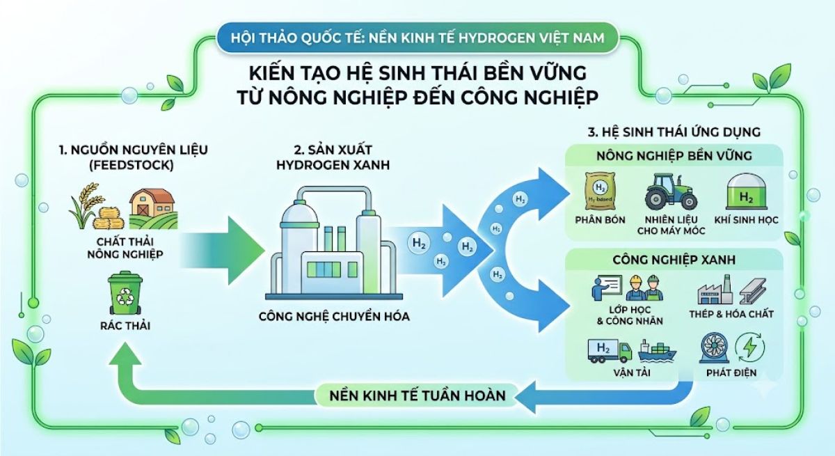HỘI THẢO QUỐC TẾ "NỀN KINH TẾ HYDROGEN VIỆT NAM - KIẾN TẠO HỆ SINH TH&Aacute;I BỀN VỮNG TỪ N&Ocirc;NG NGHIỆP ĐẾN C&Ocirc;NG NGHIỆP"