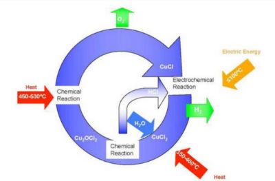 CÔNG NGHỆ SẢN XUẤT HYDROGEN BẰNG NĂNG LƯỢNG HẠT NHÂN