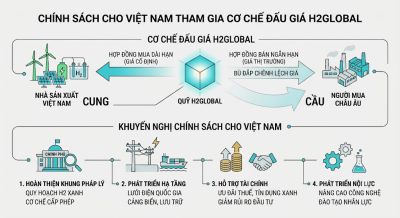 Khuyến nghị ch&iacute;nh s&aacute;ch cho Việt Nam tham gia cơ chế đấu gi&aacute; H2Global